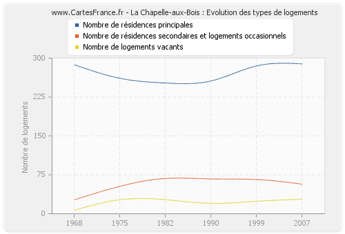 La Chapelle-aux-Bois : Evolution des types de logements